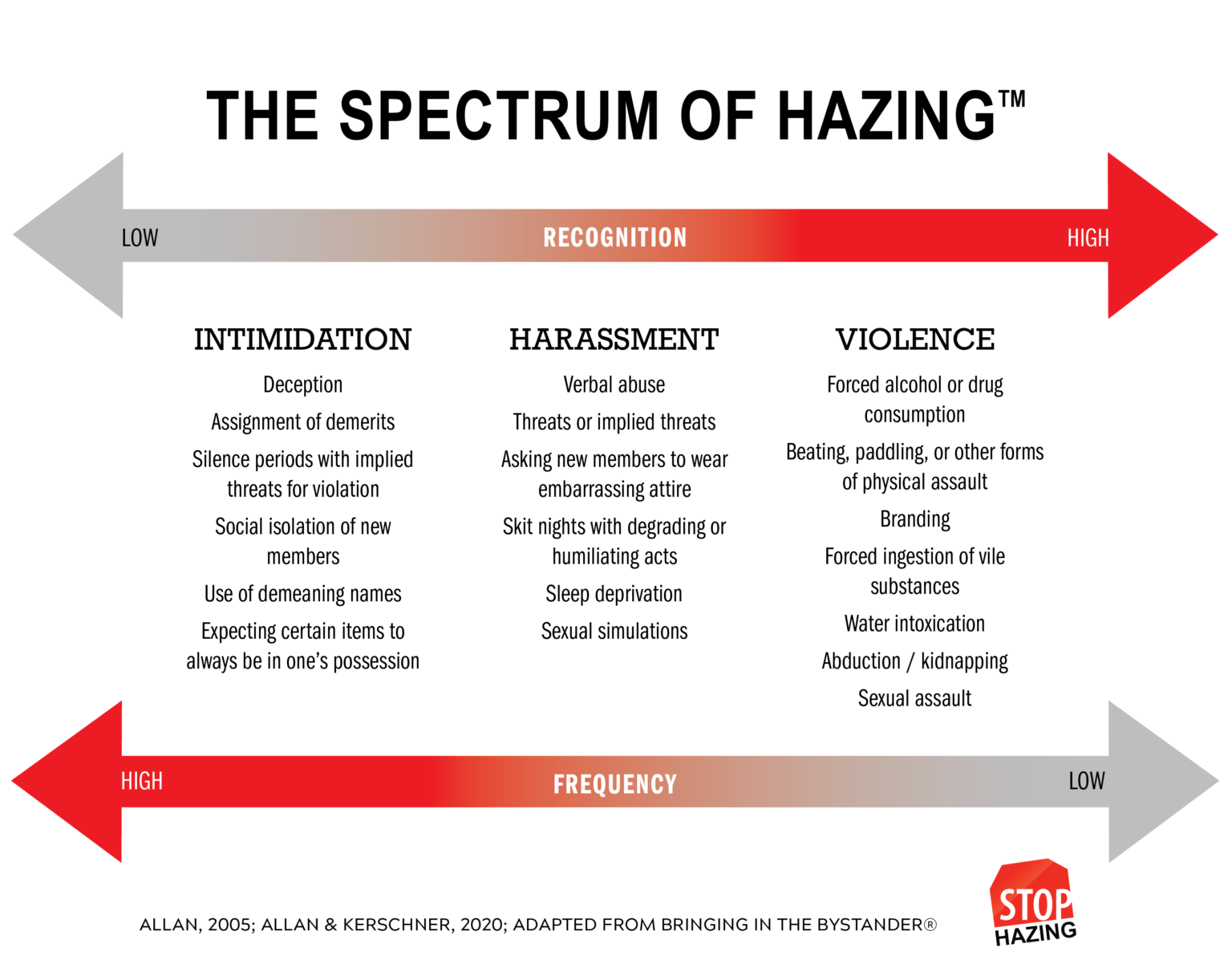 The Spectrum of Hazing showing types of hazing as intimidation, harassment, and violence and how intimidation is more frequent but less recognized as hazing behavior and how violence is less frequent but more recognized as hazing behavior